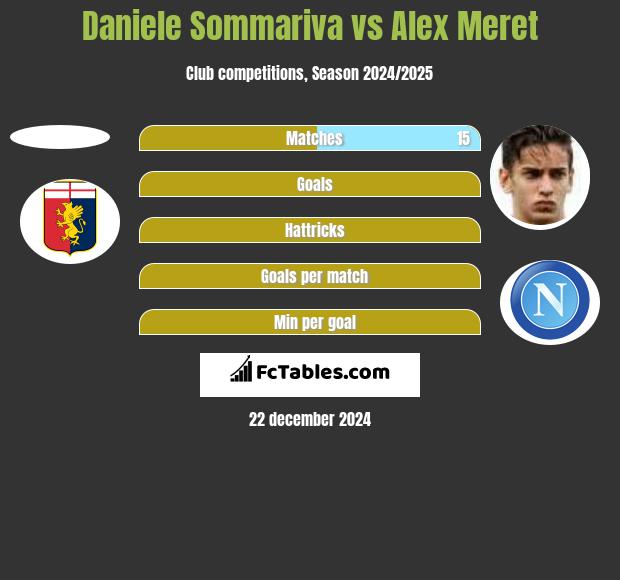 Daniele Sommariva vs Alex Meret h2h player stats