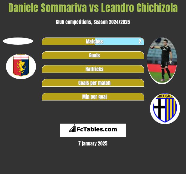 Daniele Sommariva vs Leandro Chichizola h2h player stats