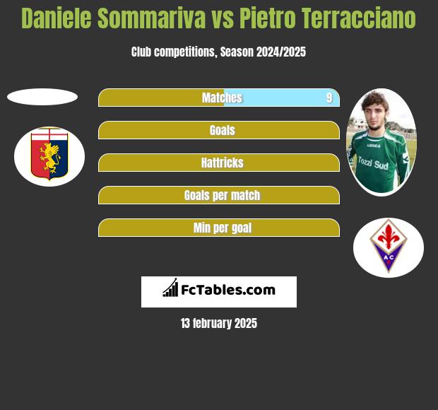 Daniele Sommariva vs Pietro Terracciano h2h player stats