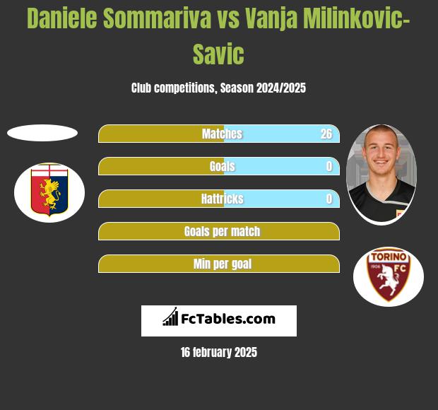 Daniele Sommariva vs Vanja Milinkovic-Savic h2h player stats