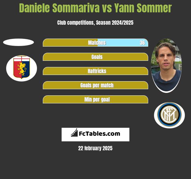 Daniele Sommariva vs Yann Sommer h2h player stats