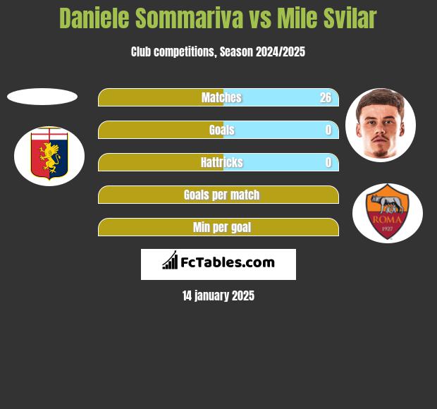 Daniele Sommariva vs Mile Svilar h2h player stats