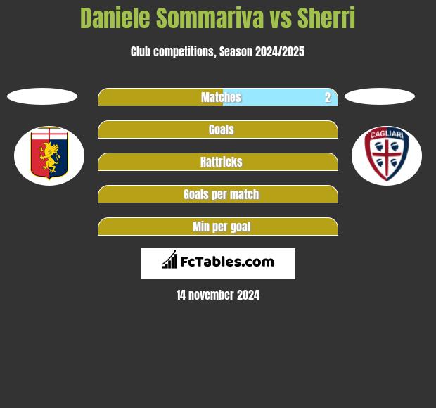 Daniele Sommariva vs Sherri h2h player stats