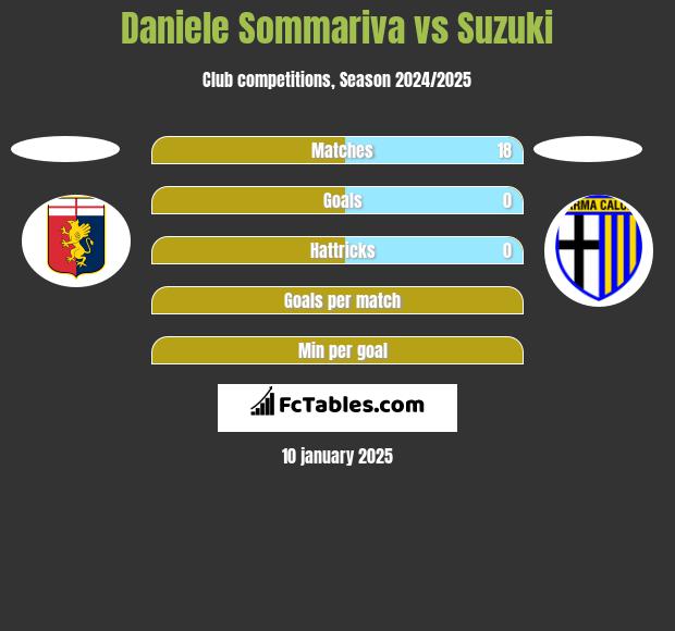 Daniele Sommariva vs Suzuki h2h player stats