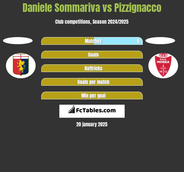 Daniele Sommariva vs Pizzignacco h2h player stats