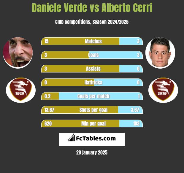 Daniele Verde vs Alberto Cerri h2h player stats