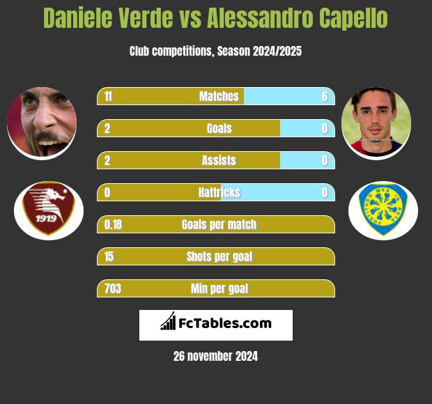 Daniele Verde vs Alessandro Capello h2h player stats