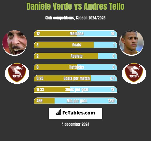 Daniele Verde vs Andres Tello h2h player stats