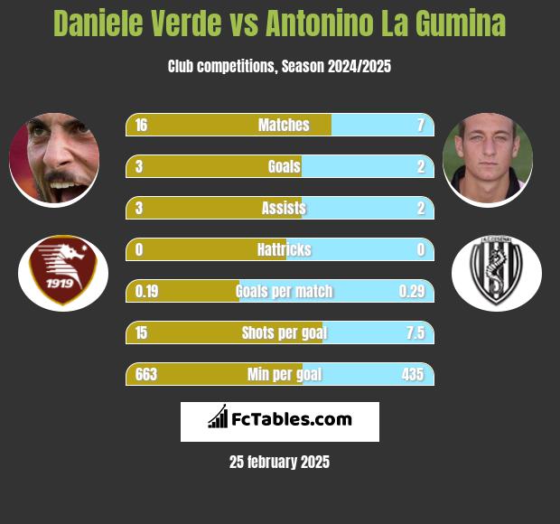 Daniele Verde vs Antonino La Gumina h2h player stats