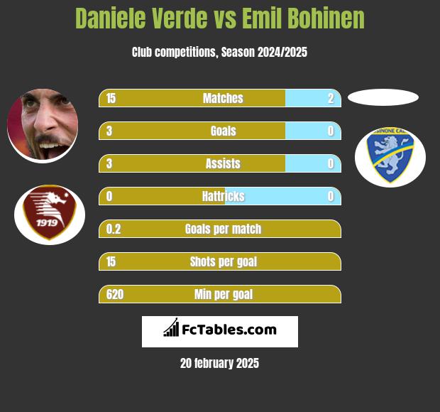 Daniele Verde vs Emil Bohinen h2h player stats