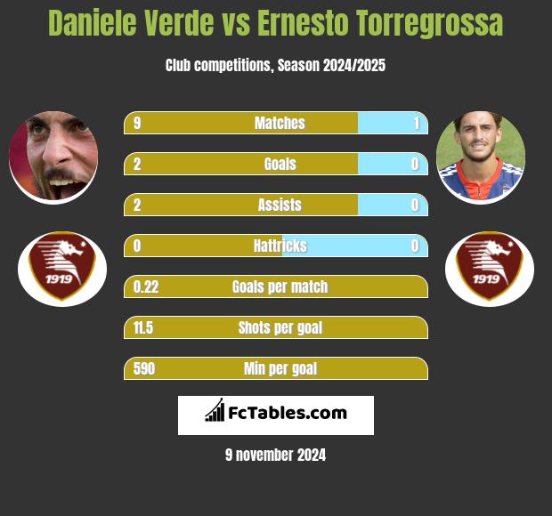 Daniele Verde vs Ernesto Torregrossa h2h player stats