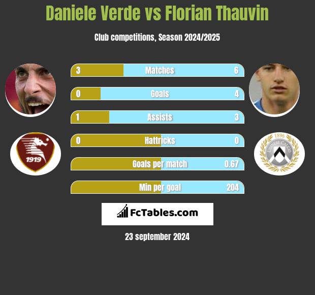 Daniele Verde vs Florian Thauvin h2h player stats