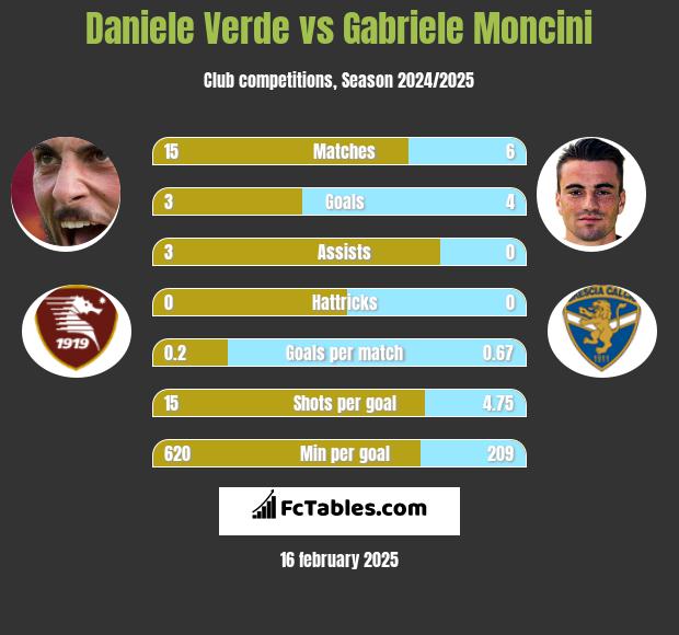 Daniele Verde vs Gabriele Moncini h2h player stats