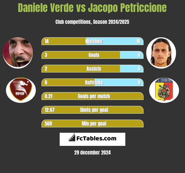 Daniele Verde vs Jacopo Petriccione h2h player stats