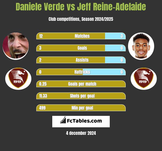 Daniele Verde vs Jeff Reine-Adelaide h2h player stats