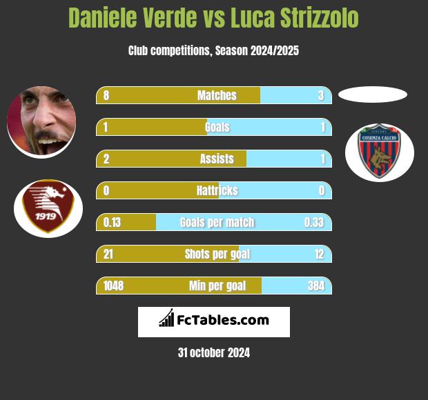 Daniele Verde vs Luca Strizzolo h2h player stats