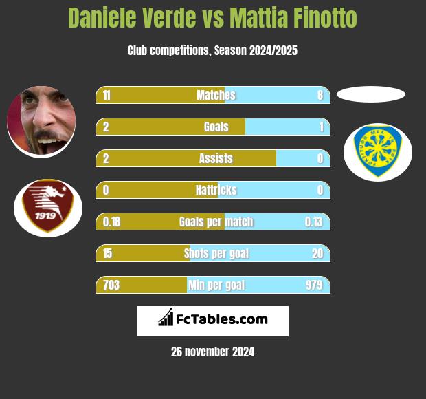 Daniele Verde vs Mattia Finotto h2h player stats