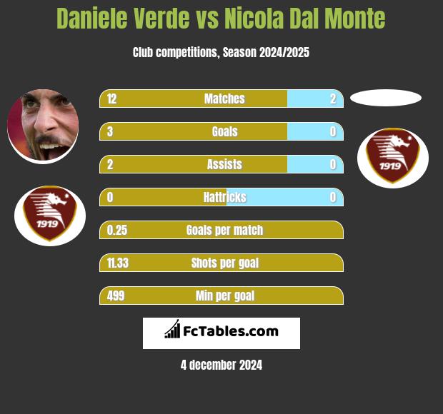 Daniele Verde vs Nicola Dal Monte h2h player stats