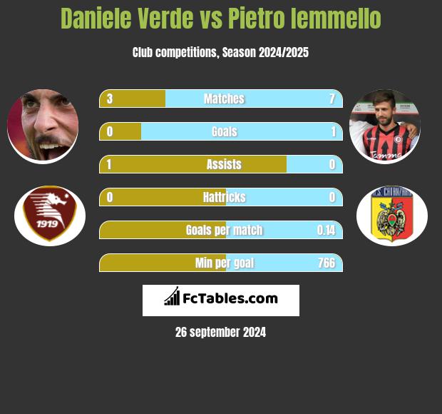 Daniele Verde vs Pietro Iemmello h2h player stats