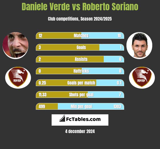 Daniele Verde vs Roberto Soriano h2h player stats