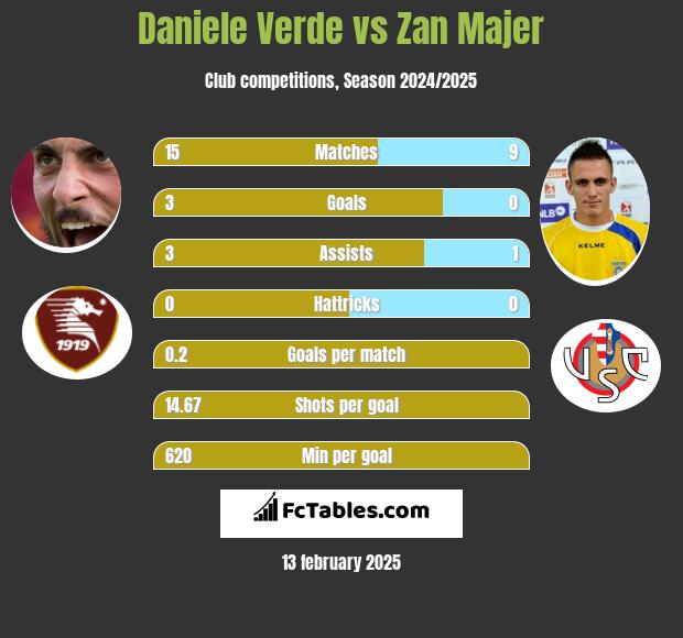 Daniele Verde vs Zan Majer h2h player stats