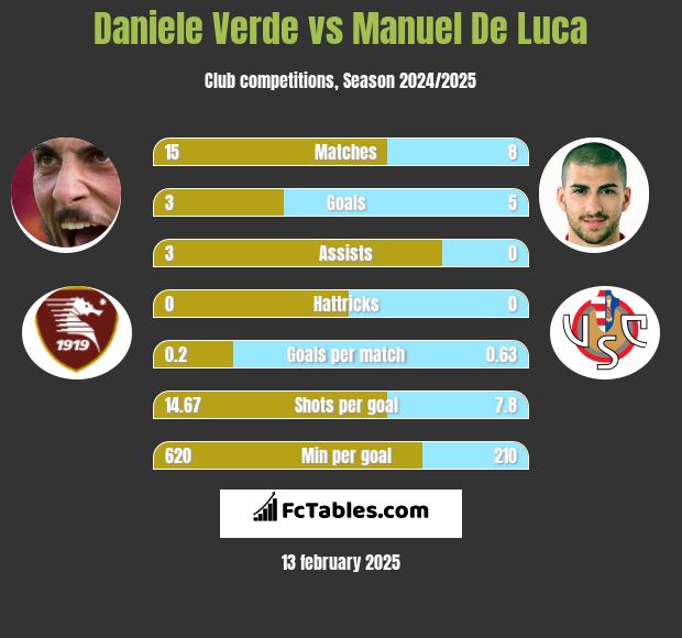 Daniele Verde vs Manuel De Luca h2h player stats