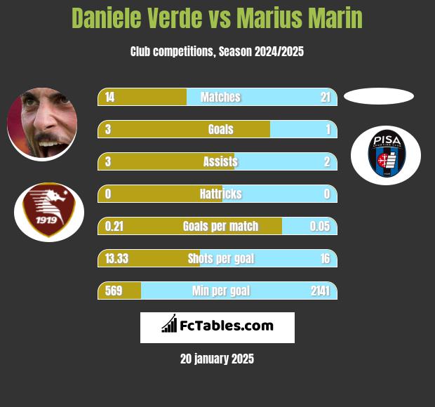 Daniele Verde vs Marius Marin h2h player stats