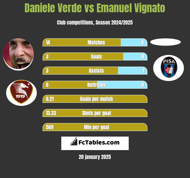 Daniele Verde vs Emanuel Vignato h2h player stats