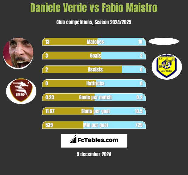 Daniele Verde vs Fabio Maistro h2h player stats