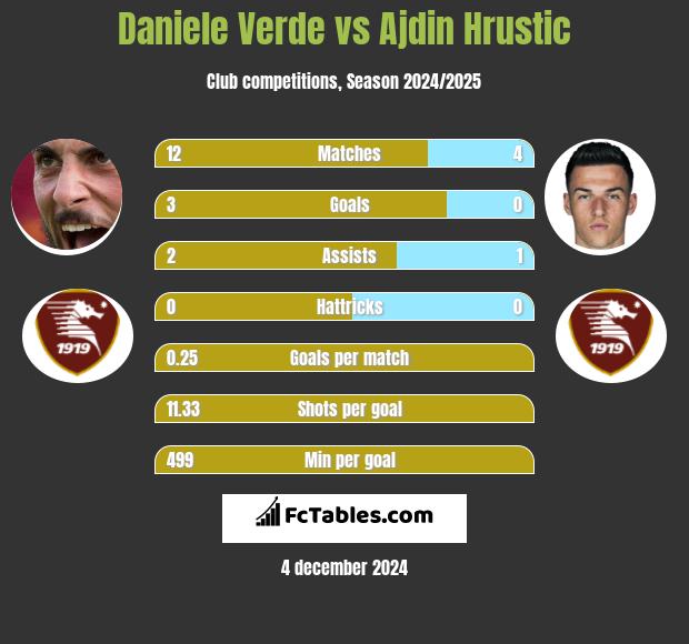 Daniele Verde vs Ajdin Hrustic h2h player stats