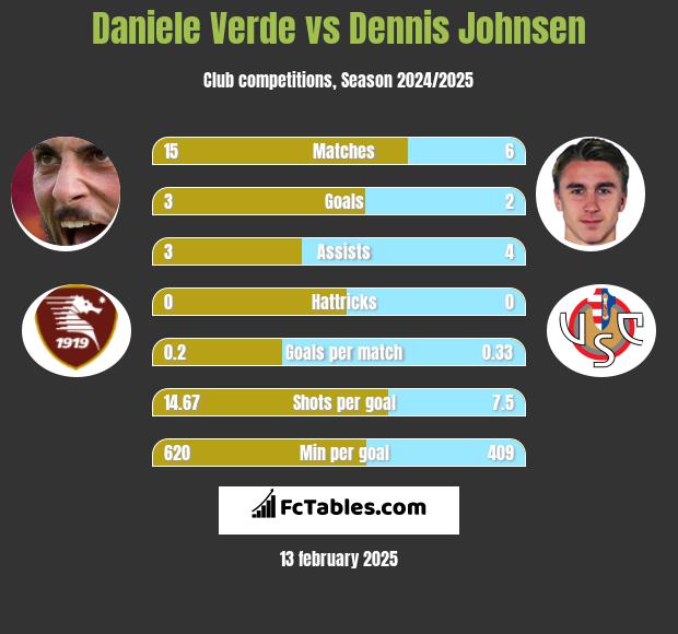 Daniele Verde vs Dennis Johnsen h2h player stats