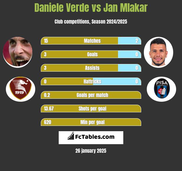 Daniele Verde vs Jan Mlakar h2h player stats