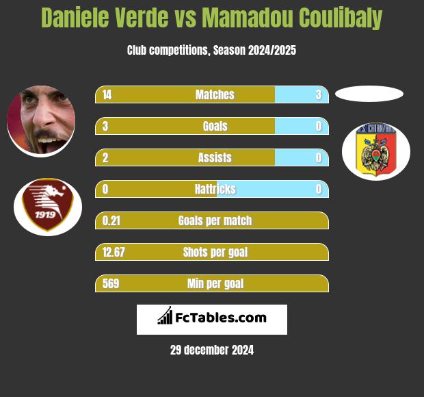 Daniele Verde vs Mamadou Coulibaly h2h player stats