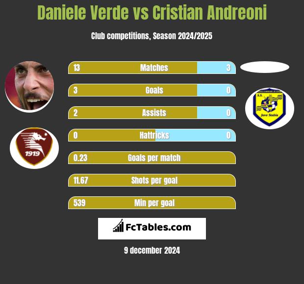 Daniele Verde vs Cristian Andreoni h2h player stats