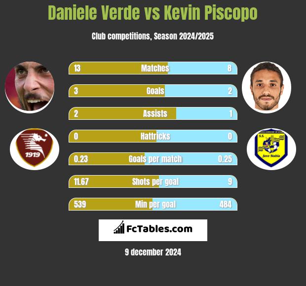 Daniele Verde vs Kevin Piscopo h2h player stats