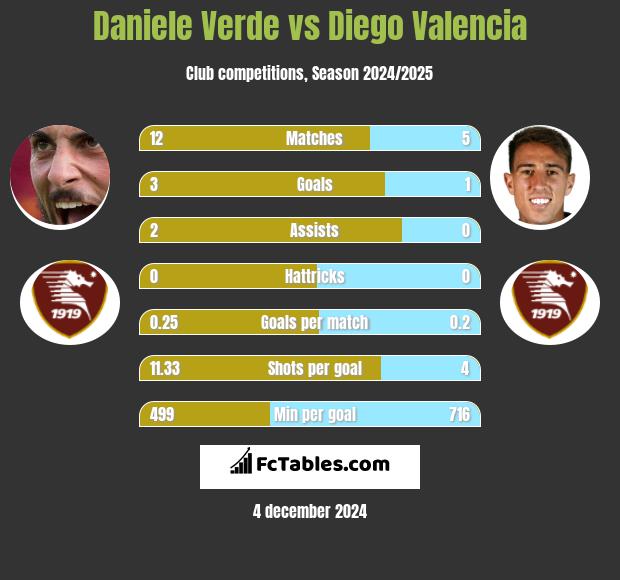 Daniele Verde vs Diego Valencia h2h player stats