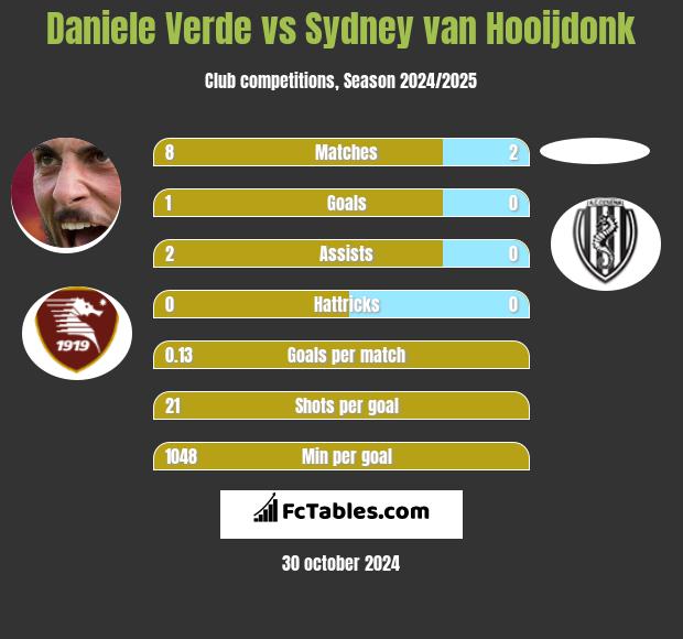 Daniele Verde vs Sydney van Hooijdonk h2h player stats