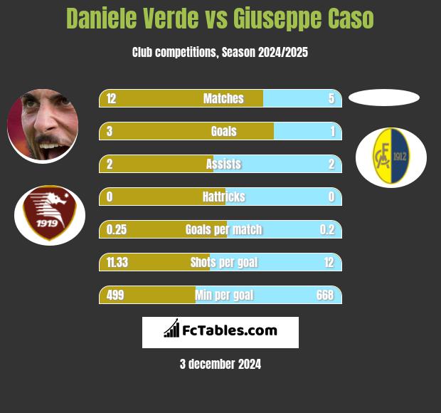 Daniele Verde vs Giuseppe Caso h2h player stats