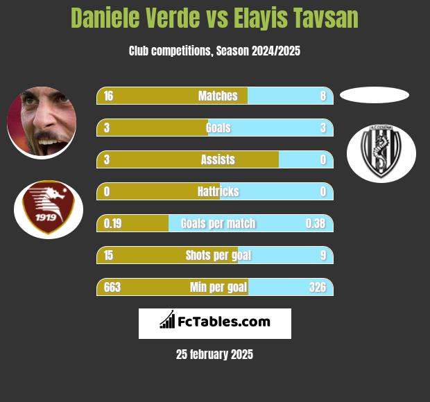 Daniele Verde vs Elayis Tavsan h2h player stats