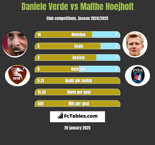 Daniele Verde vs Malthe Hoejholt h2h player stats