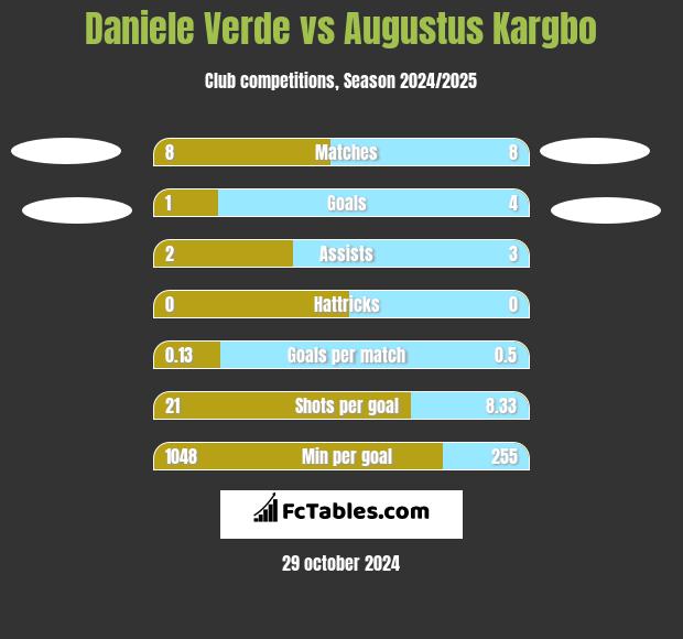 Daniele Verde vs Augustus Kargbo h2h player stats