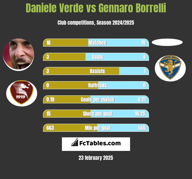 Daniele Verde vs Gennaro Borrelli h2h player stats