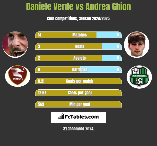 Daniele Verde vs Andrea Ghion h2h player stats