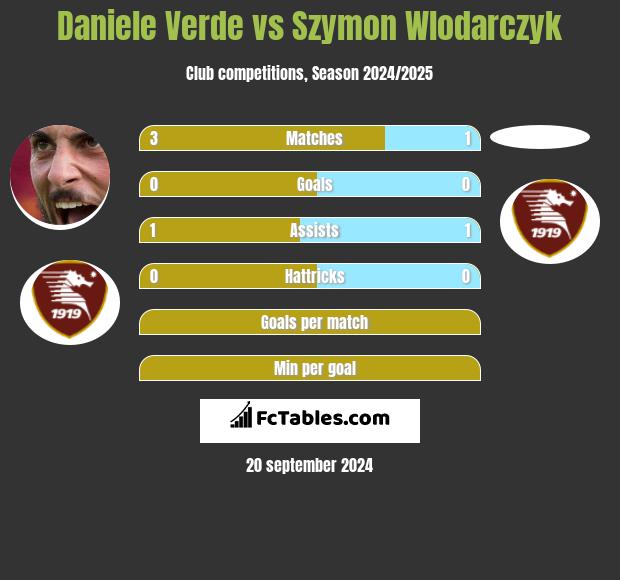 Daniele Verde vs Szymon Wlodarczyk h2h player stats