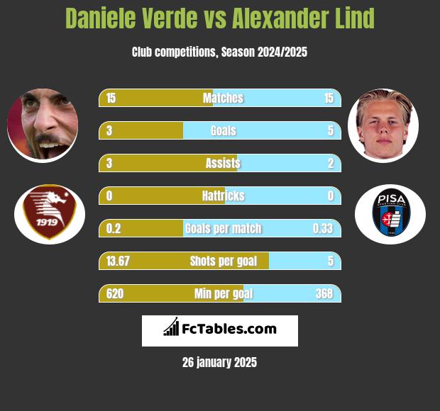 Daniele Verde vs Alexander Lind h2h player stats