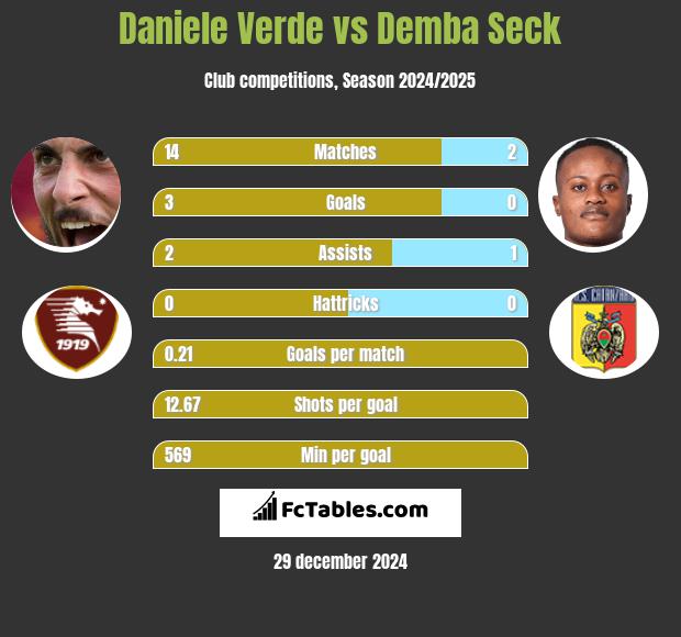 Daniele Verde vs Demba Seck h2h player stats