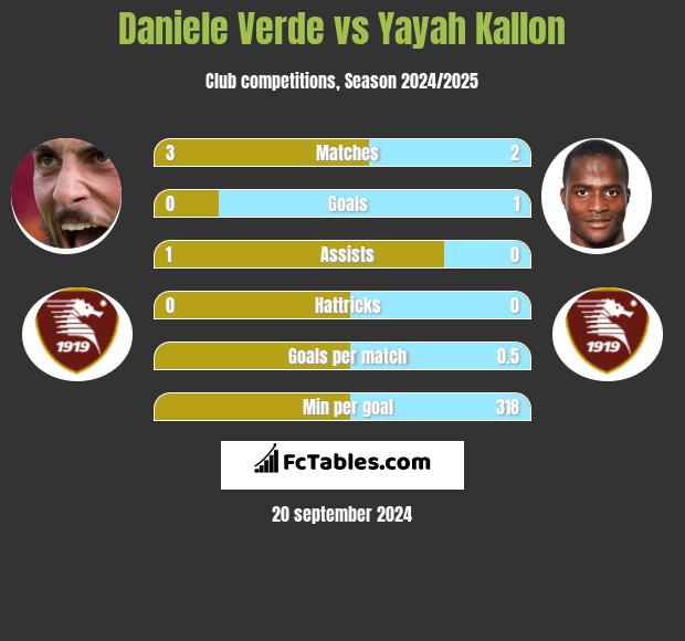 Daniele Verde vs Yayah Kallon h2h player stats