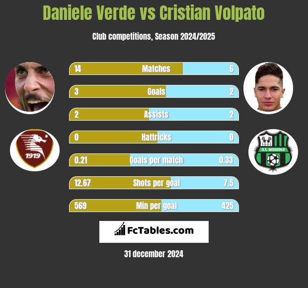 Daniele Verde vs Cristian Volpato h2h player stats