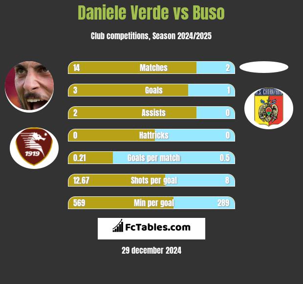 Daniele Verde vs Buso h2h player stats