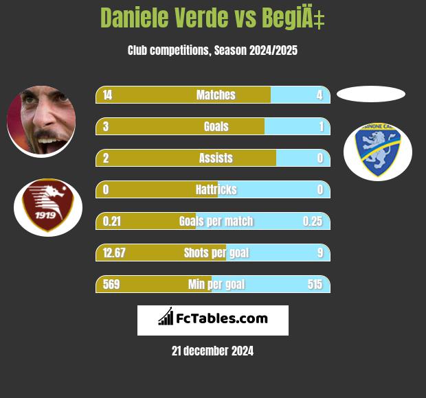 Daniele Verde vs BegiÄ‡ h2h player stats